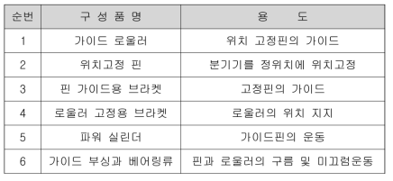 선형조정용 Clamping 장치의 구성품과 용도