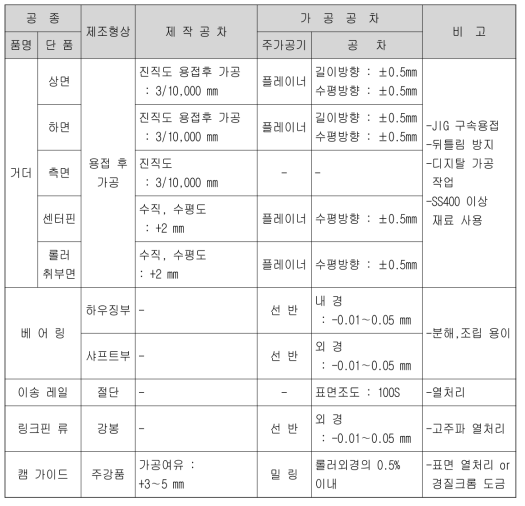 분기기 제작품 제작 공차