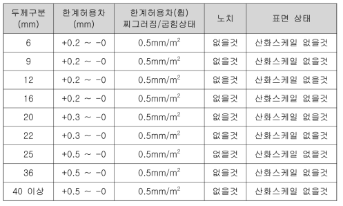 소재 두께에 따른 검사 기준