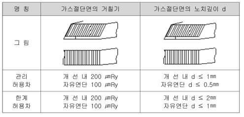 절단면 표면 조도 검사 기준