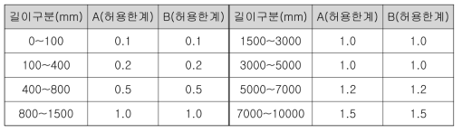 제관작업시 누적공차 검사기준