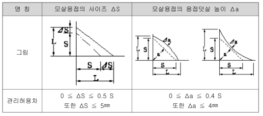 용접 사이즈 검사기준