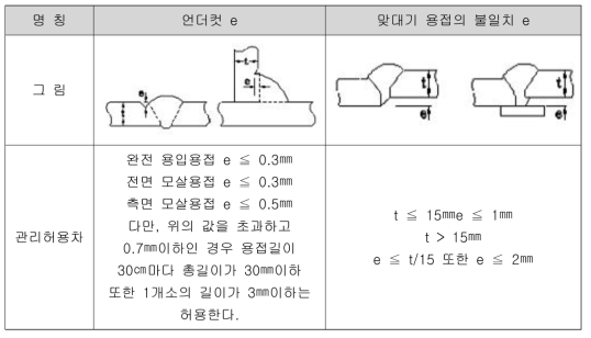 용접 결함 검사기준