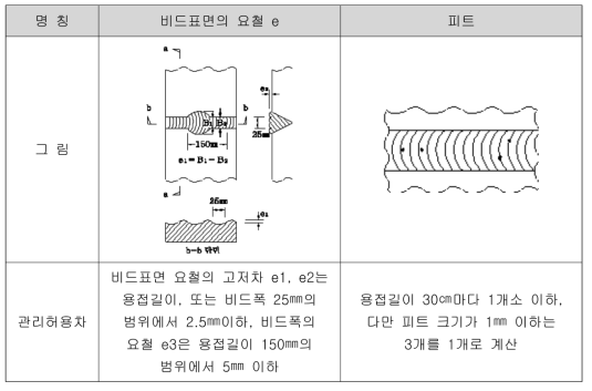 용접 비드 외관 검사기준