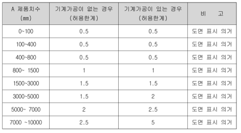 용접 후 변형 관리 검사기준