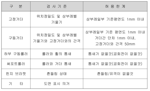 거더 조립 및 설치 검사 기준