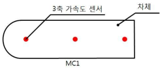 차량 내부 가속도 측정 위치도