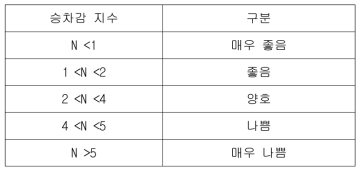 승차감 지수와 판정