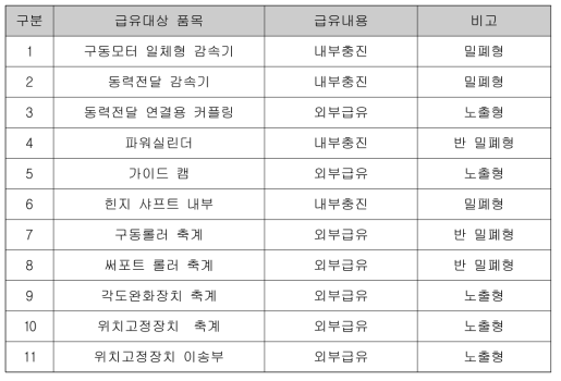 분기기 구성품에 대한 급유 부위 및 급유 주기