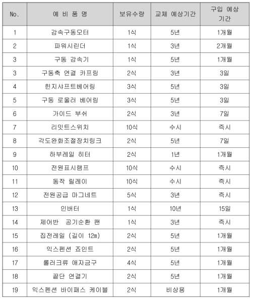 예비품 보유 수량과 예상 교체주기