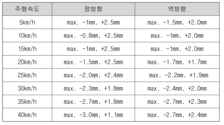 3방향 분기기 직선 설정시 주행속도에 따른 부상공극 변동