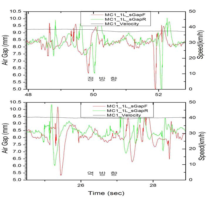 40km/h로 주행시 분기구간에서의 부상공극 변동 측정 결과