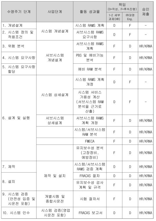 EN50126의 Figure 9 와 분기기 서브시스템 수명주기 단계를 반영한 사업단계