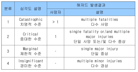 해저드 발생 결과의 심각도