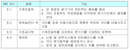 시저스분기기 주요 조립품 기능 분석