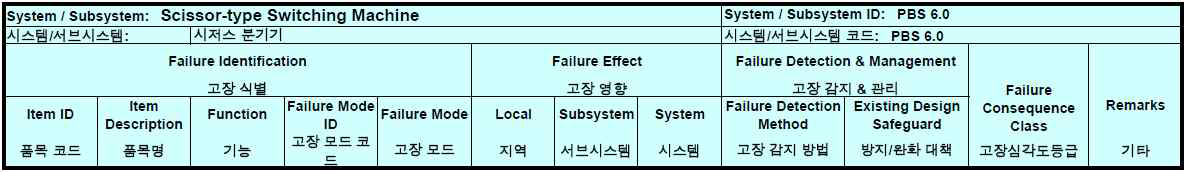 FMECA 워크시트의 구조