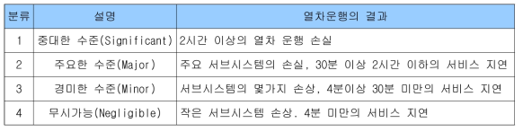 시저스분기기 고장에 대한 심각도 분류