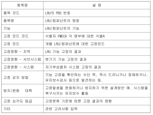 FMECA 워크시트 항목 설명