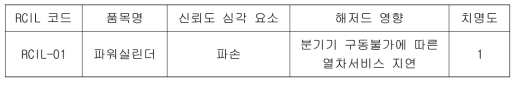 신뢰성 치명 아이템 리스트