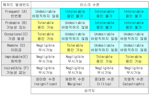 발생 해저드 상응 리스크 수준 매트릭스