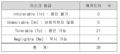 리스크 분류