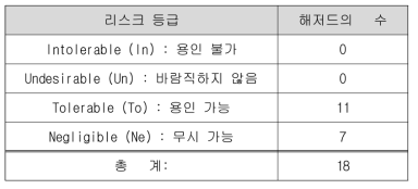 해저드 리스크 분류