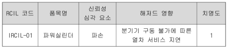 신뢰성 치명 아이템 리스트