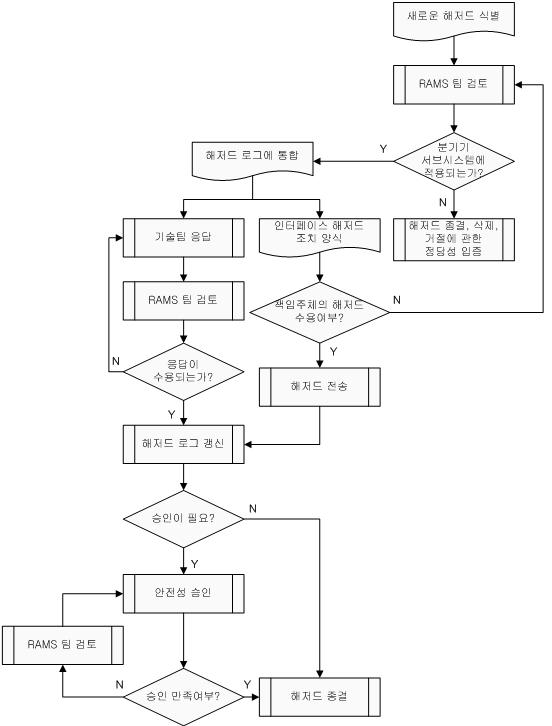 해저드 관리 절차