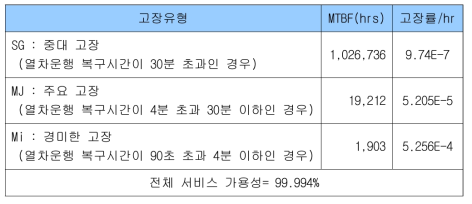 분기기 서브시스템 정량적 요구조건