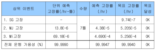 FTA 결과 요약