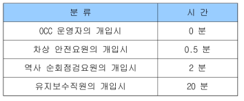 유지보수 직원의 평균 물류시간