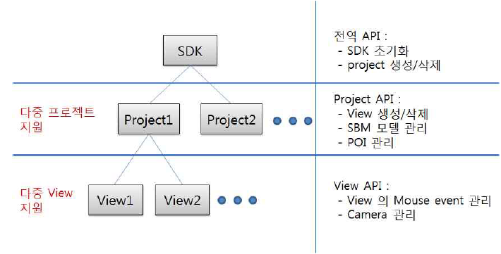 웹 기반 가시화 SDK API 구성