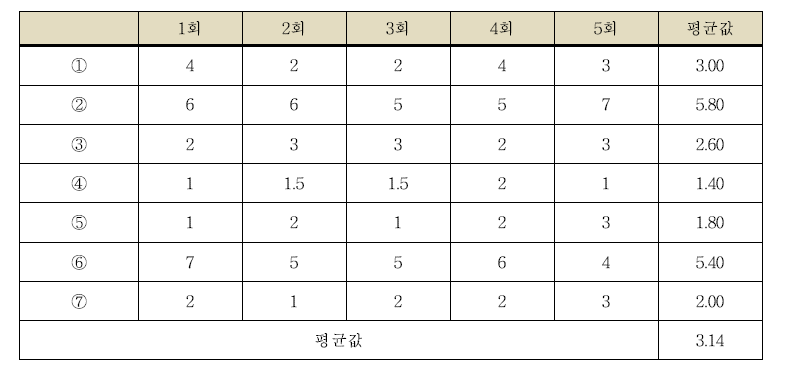 타 업체와 진행한 지하철 1,2호선 지하상가 내 지점 별 측위 테스트 정확도 결과