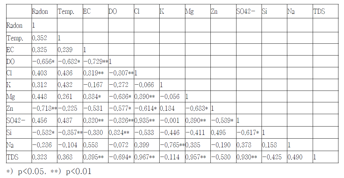 2014년 9월 채수된 물의 수리지질학적 성분들의 상관계수