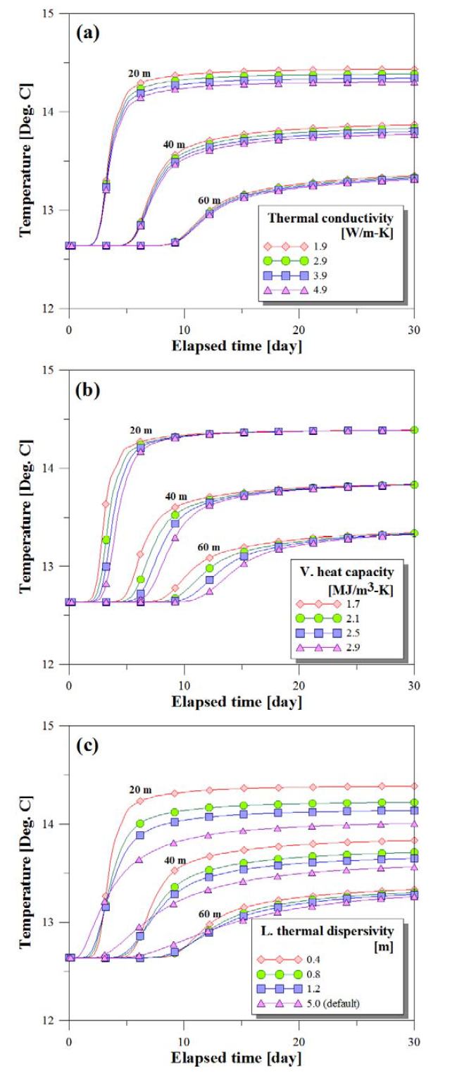 서로 다른 (a)열전도도, (b)체적열용량, (c)열분산도의 조건하에서 따뜻한 물을 주입했을 때 각각의 관측지점에서 나타나는 시간에 따른 온도변 화