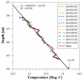 관정 YSO-1에서 측정된 심도별 지중 온도