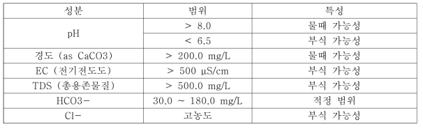 지하수 열 펌프 시스템 설계 시 지하수 수질고려사항 3