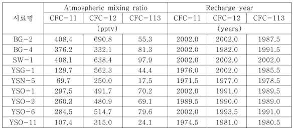 지하수 용존 CFCs를 활용한 지하수 함양 연도