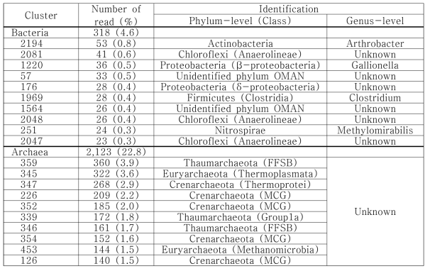 Dominant operational taxonomic units (OTUs) of Prokaryote in the Boring Slime