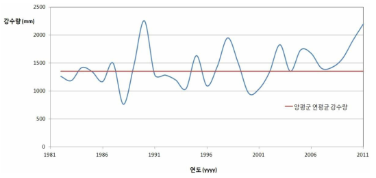 양평군 최근 30년도 강수량 (1982-2011년)