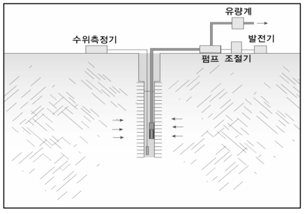 양수시험 모식도