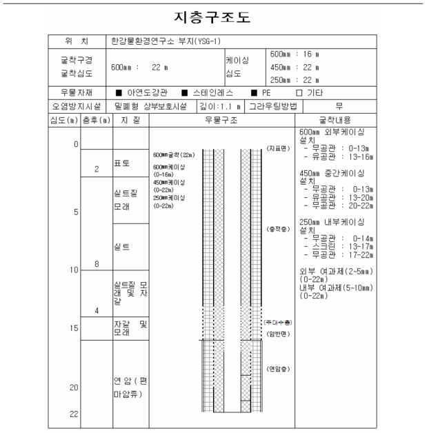 지열정 시추 주상도