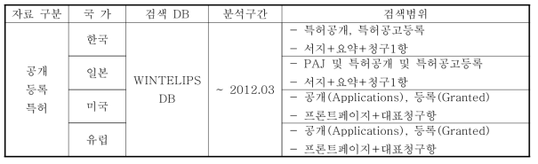 특허 분석 대상국가 및 검색 범위