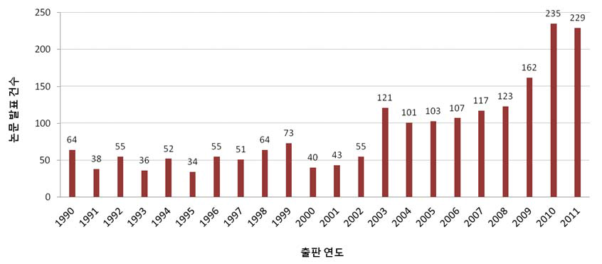 지열에너지 관련논문 연도별 발표건수