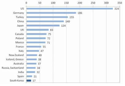 지열에너지 관련논문 국가별 발표건수