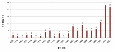 지하수 반영 지열에너지 관련논문 연도별 발표건수