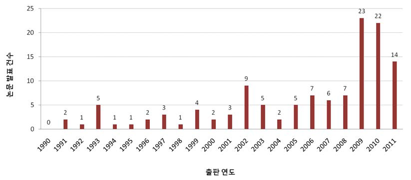 개방형 시스템 및 대수층 축열 시스템 관련논문 연도별 발표건수