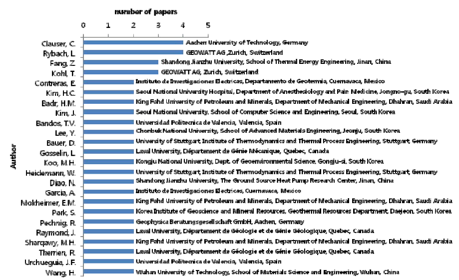 열물성 분야 관련 저자 논문 발표건수 및 소속기관