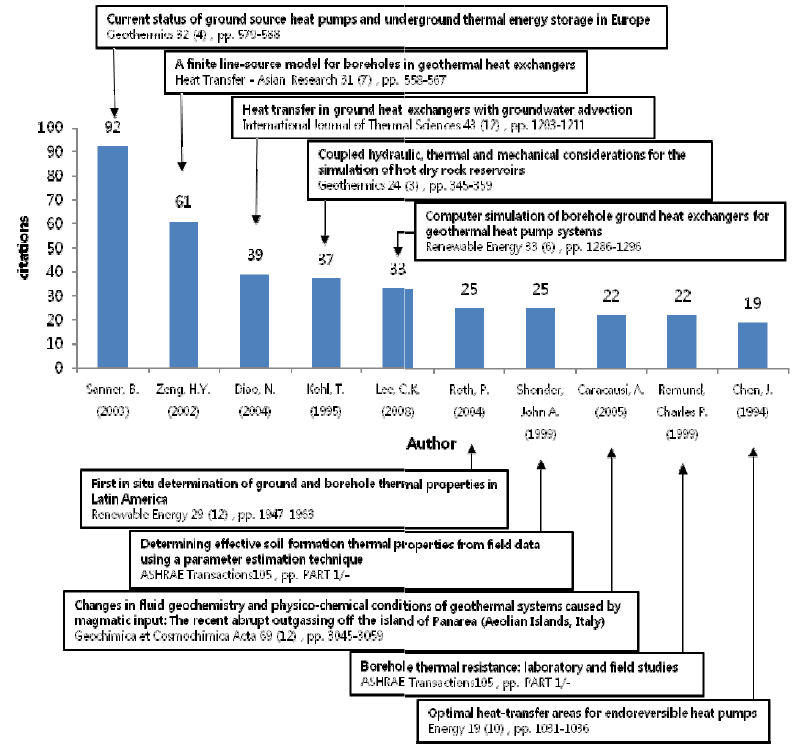 열물성 분야 관련 논문의 인용 횟수