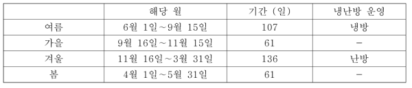 모의에 고려된 계절 및 운영 정보